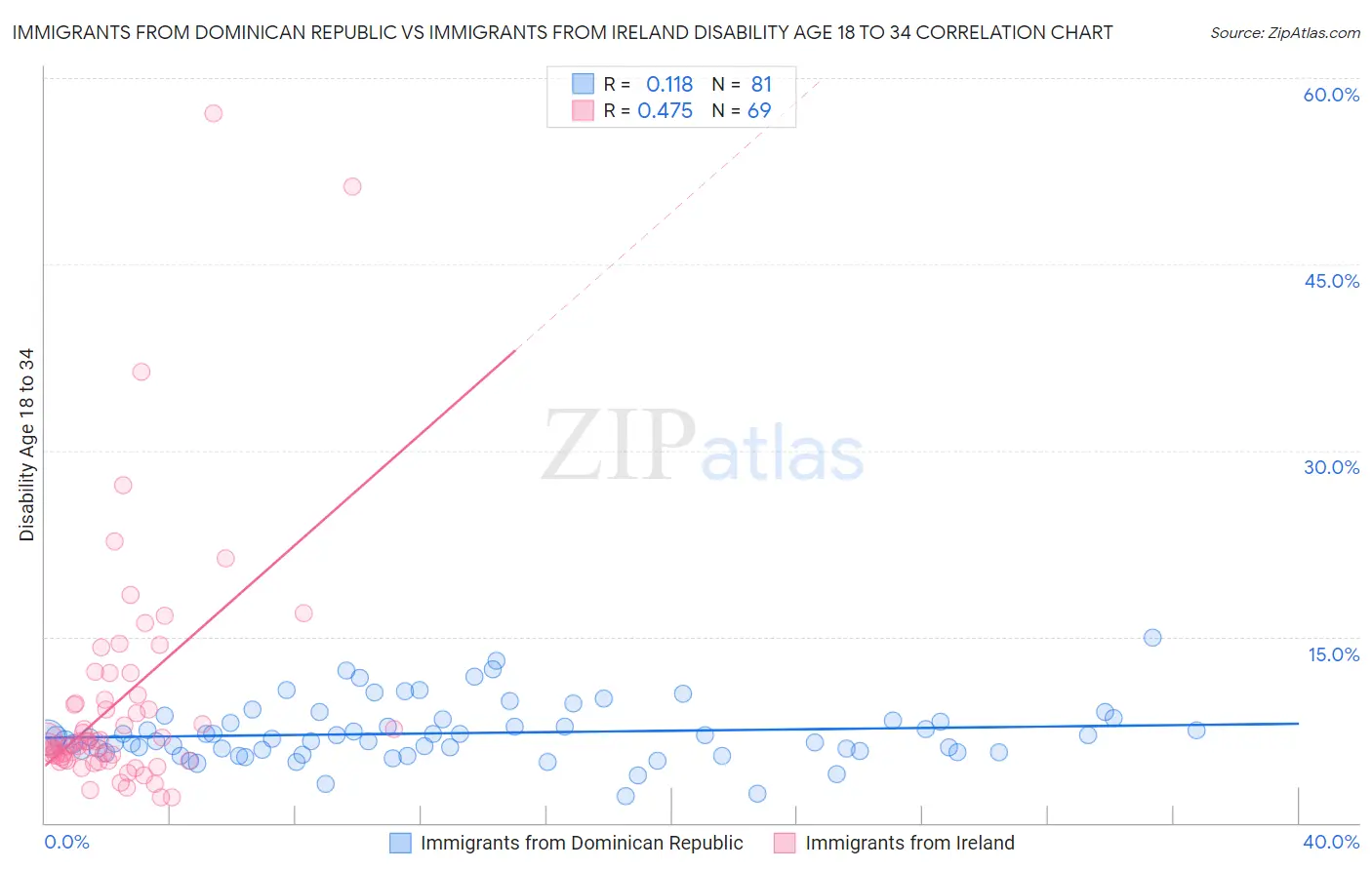 Immigrants from Dominican Republic vs Immigrants from Ireland Disability Age 18 to 34