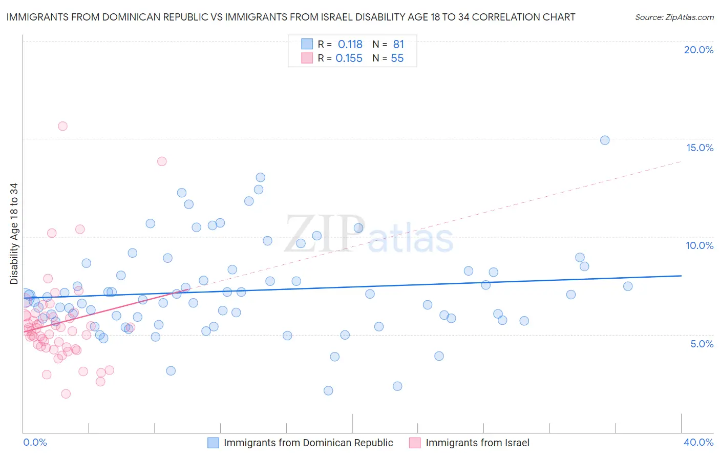 Immigrants from Dominican Republic vs Immigrants from Israel Disability Age 18 to 34