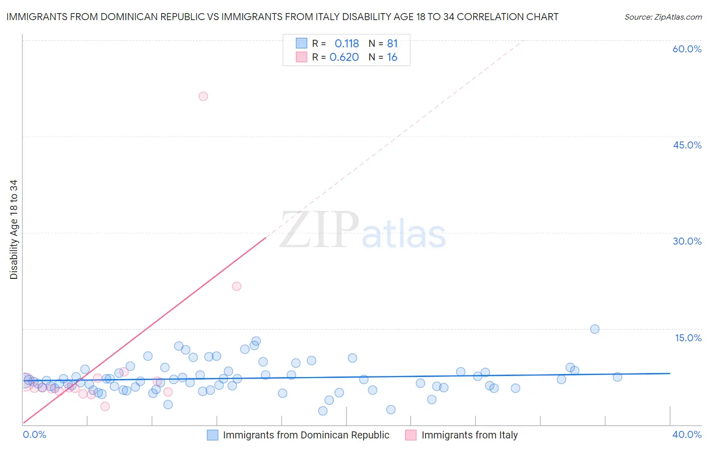 Immigrants from Dominican Republic vs Immigrants from Italy Disability Age 18 to 34