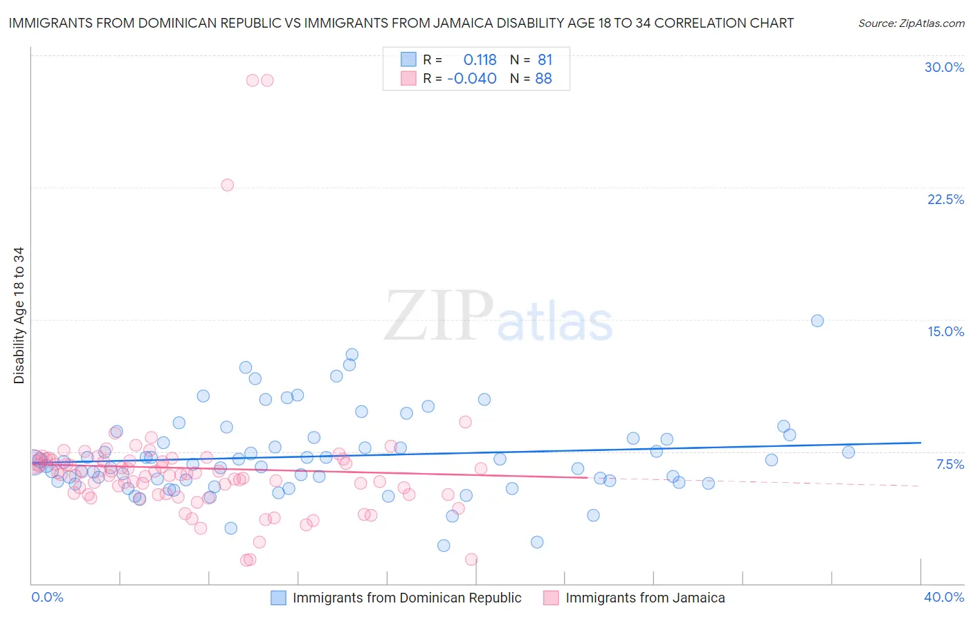Immigrants from Dominican Republic vs Immigrants from Jamaica Disability Age 18 to 34