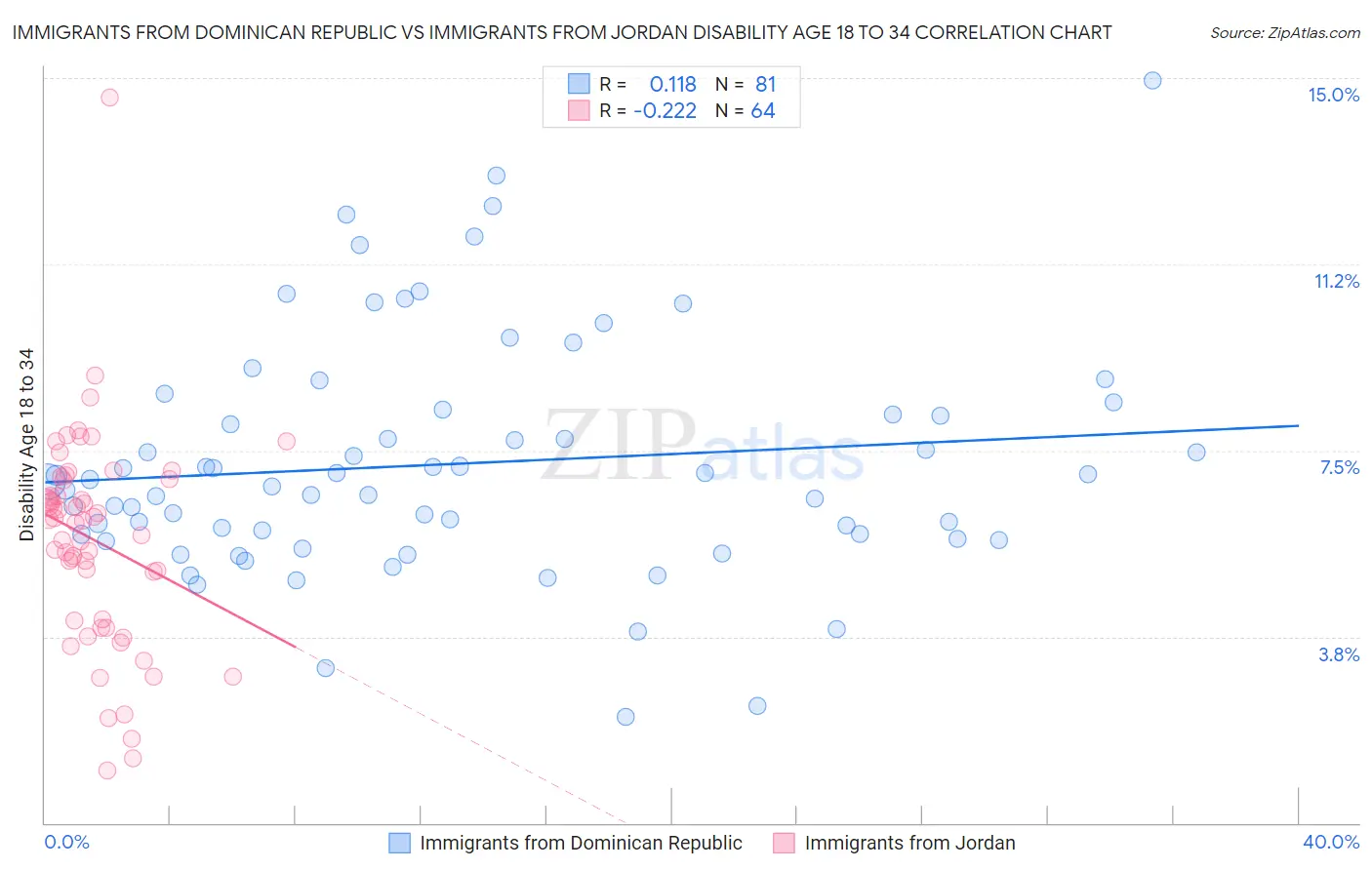 Immigrants from Dominican Republic vs Immigrants from Jordan Disability Age 18 to 34