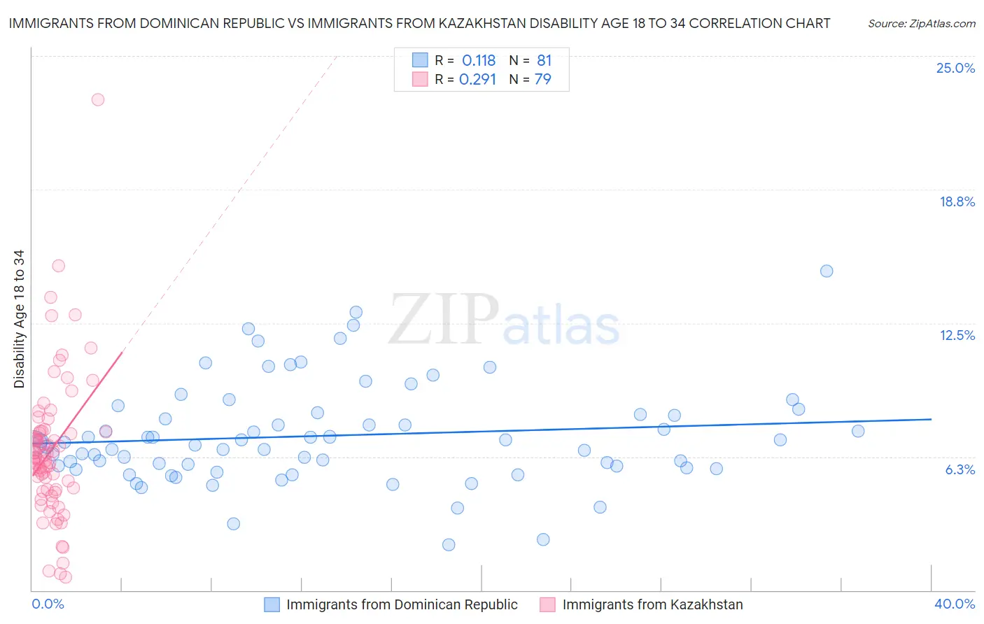 Immigrants from Dominican Republic vs Immigrants from Kazakhstan Disability Age 18 to 34