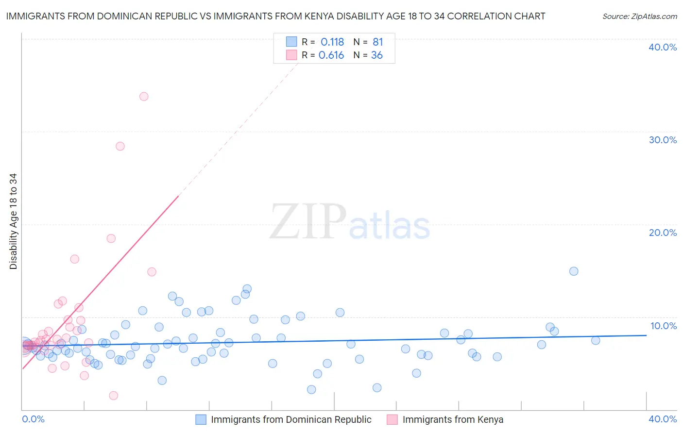 Immigrants from Dominican Republic vs Immigrants from Kenya Disability Age 18 to 34