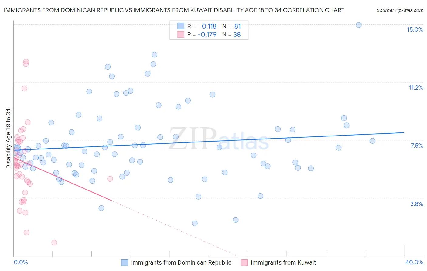 Immigrants from Dominican Republic vs Immigrants from Kuwait Disability Age 18 to 34