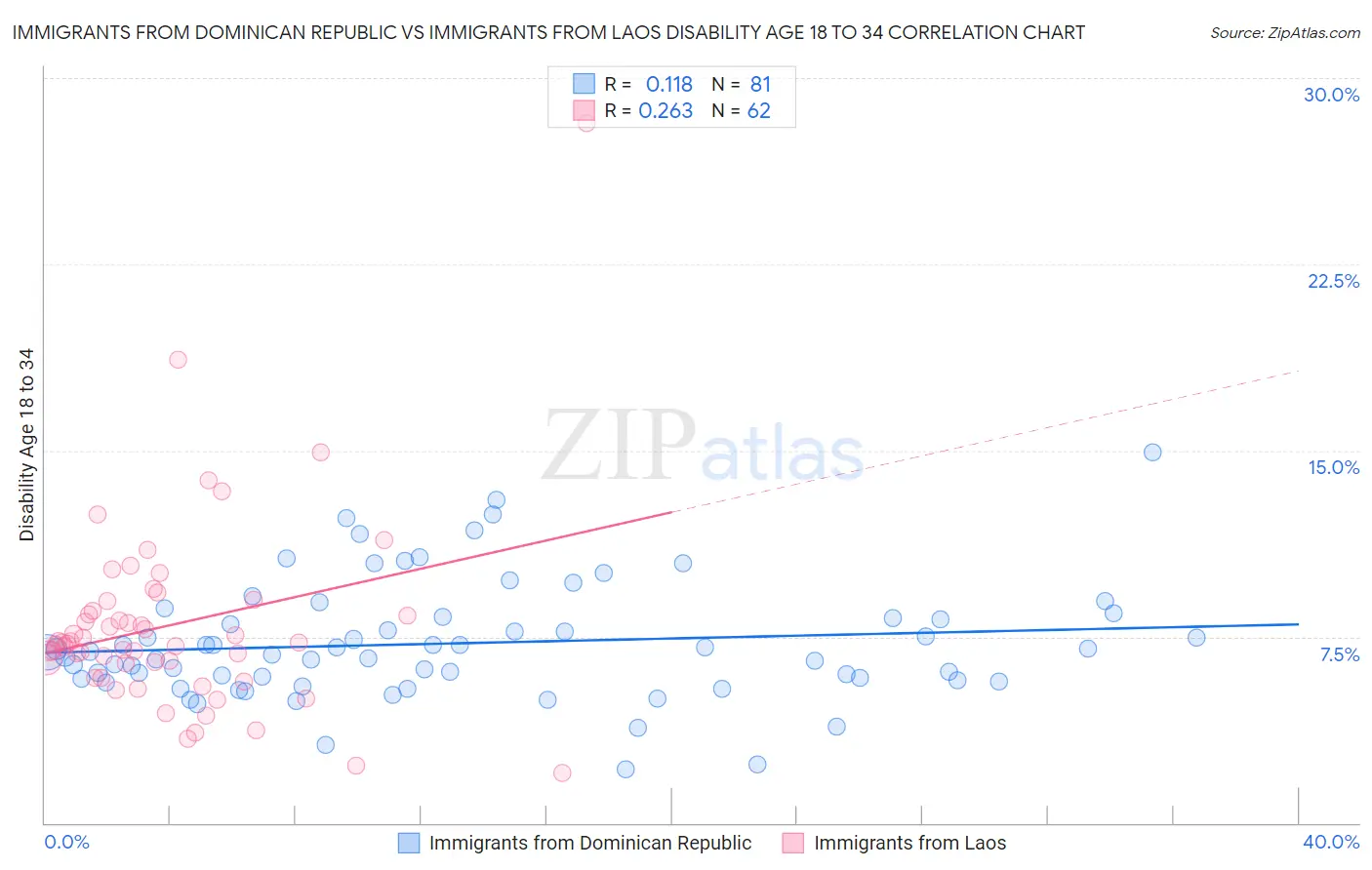 Immigrants from Dominican Republic vs Immigrants from Laos Disability Age 18 to 34