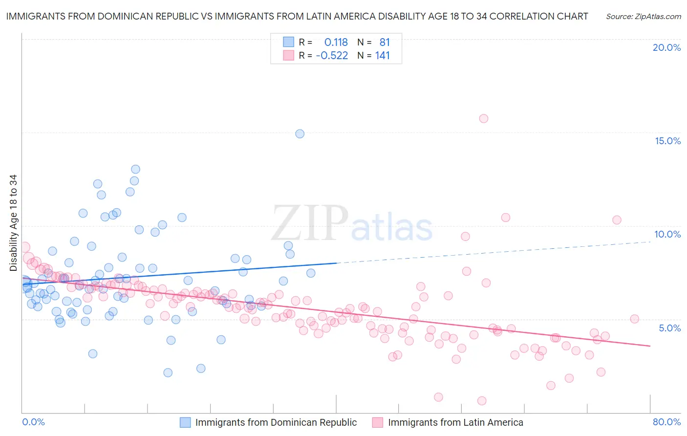Immigrants from Dominican Republic vs Immigrants from Latin America Disability Age 18 to 34