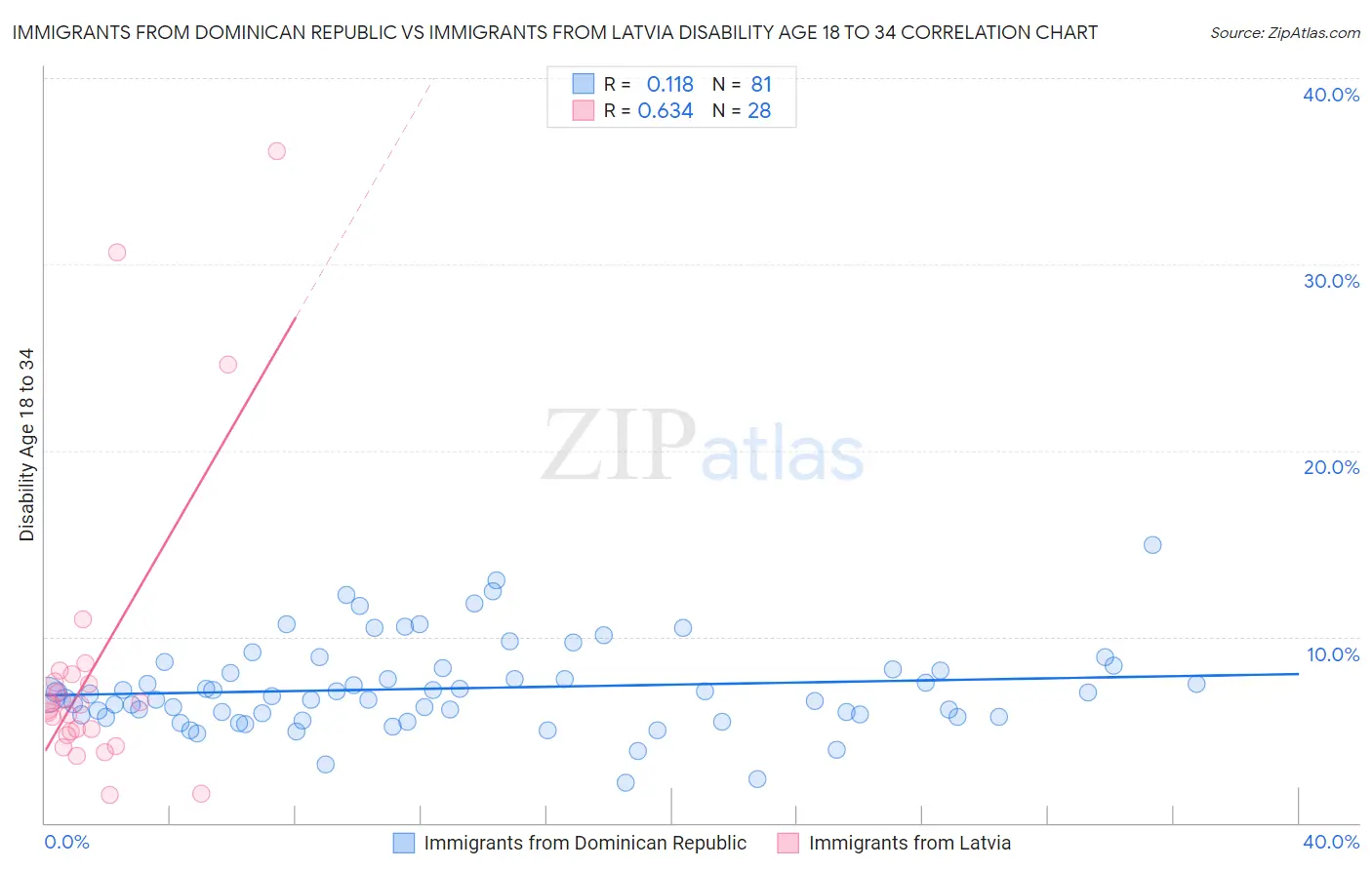 Immigrants from Dominican Republic vs Immigrants from Latvia Disability Age 18 to 34