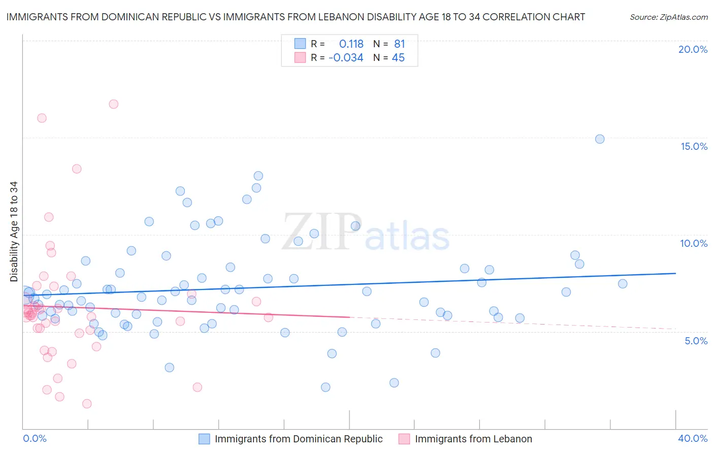 Immigrants from Dominican Republic vs Immigrants from Lebanon Disability Age 18 to 34
