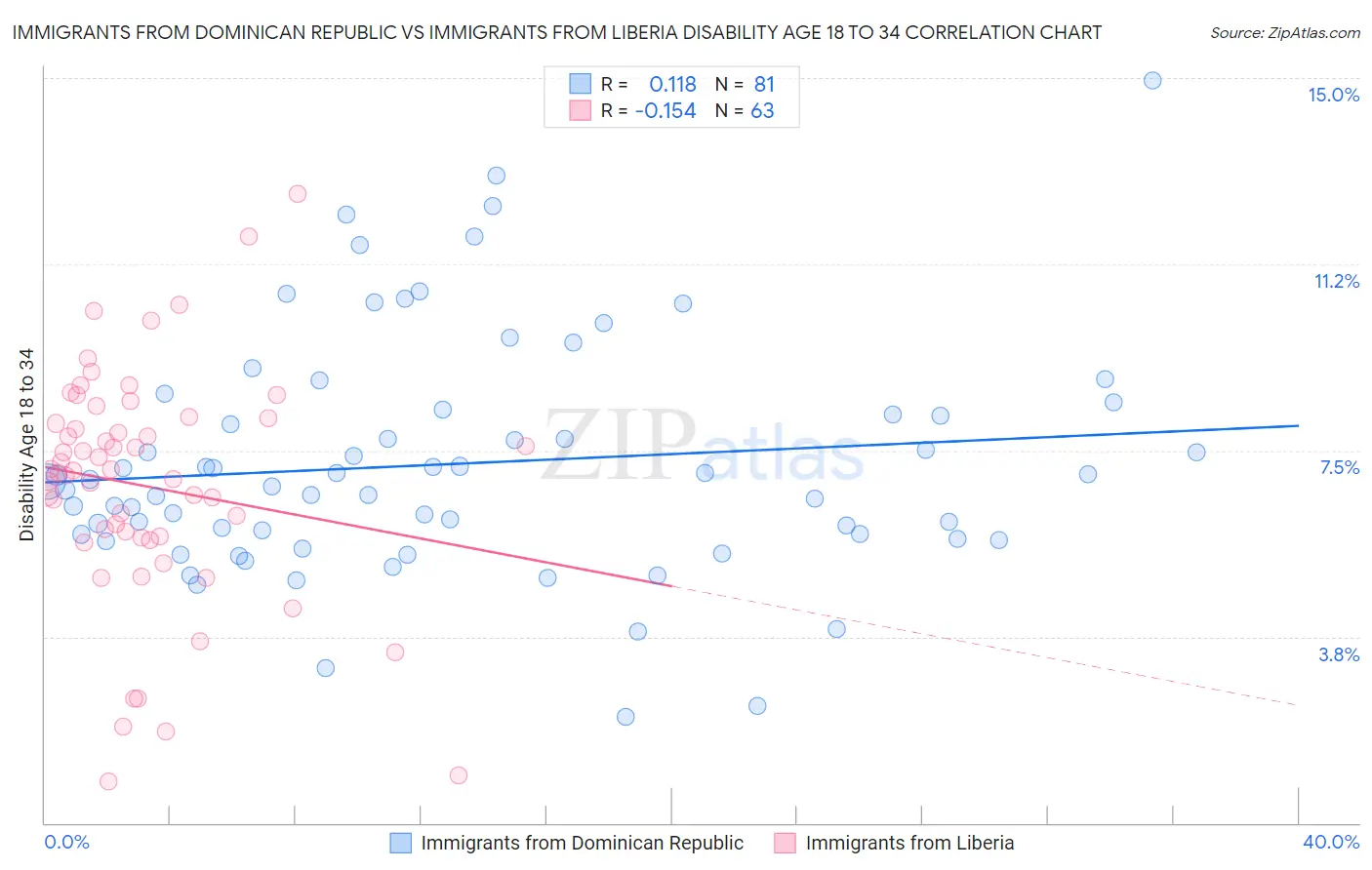 Immigrants from Dominican Republic vs Immigrants from Liberia Disability Age 18 to 34