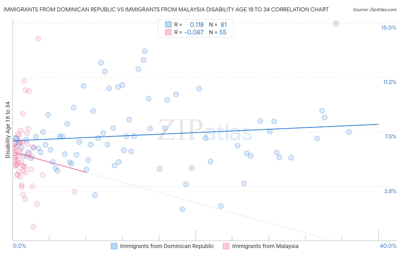 Immigrants from Dominican Republic vs Immigrants from Malaysia Disability Age 18 to 34