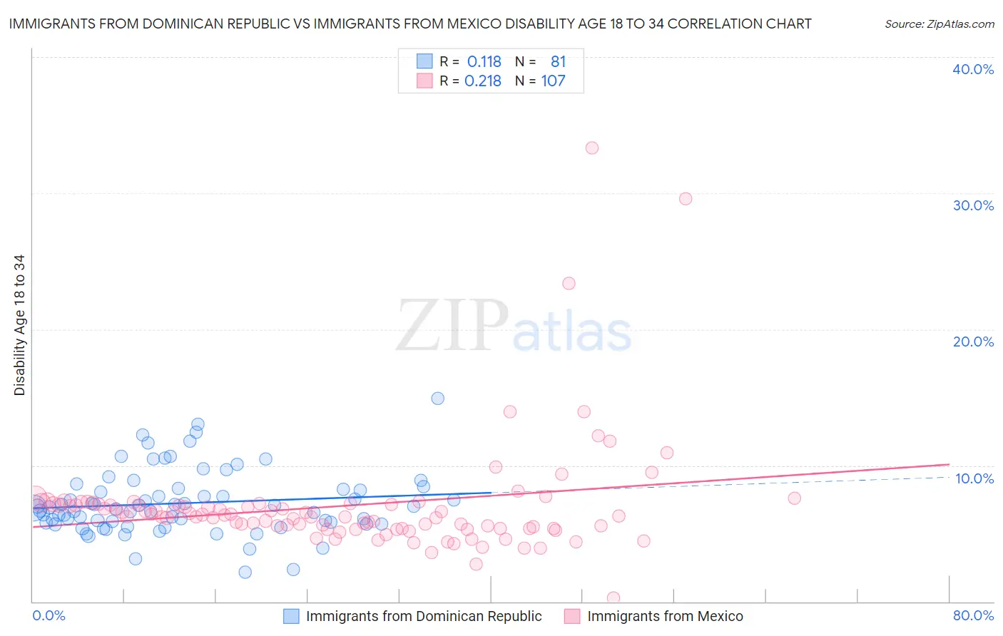 Immigrants from Dominican Republic vs Immigrants from Mexico Disability Age 18 to 34
