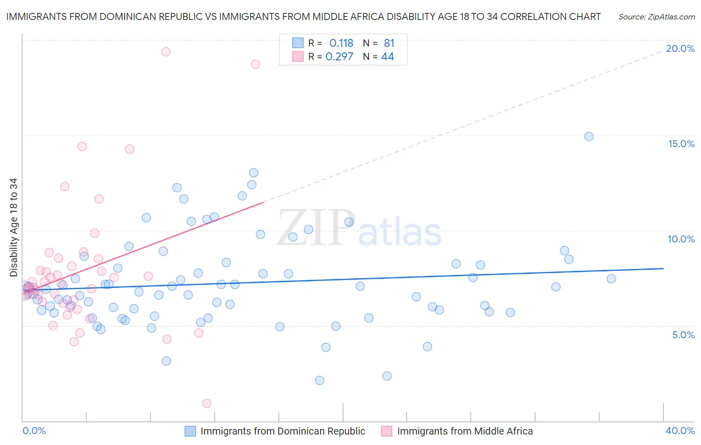 Immigrants from Dominican Republic vs Immigrants from Middle Africa Disability Age 18 to 34