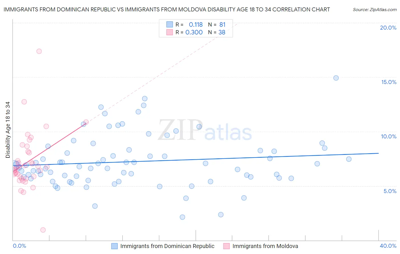 Immigrants from Dominican Republic vs Immigrants from Moldova Disability Age 18 to 34