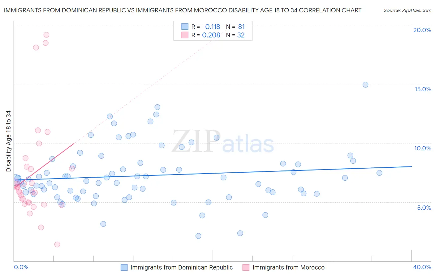 Immigrants from Dominican Republic vs Immigrants from Morocco Disability Age 18 to 34
