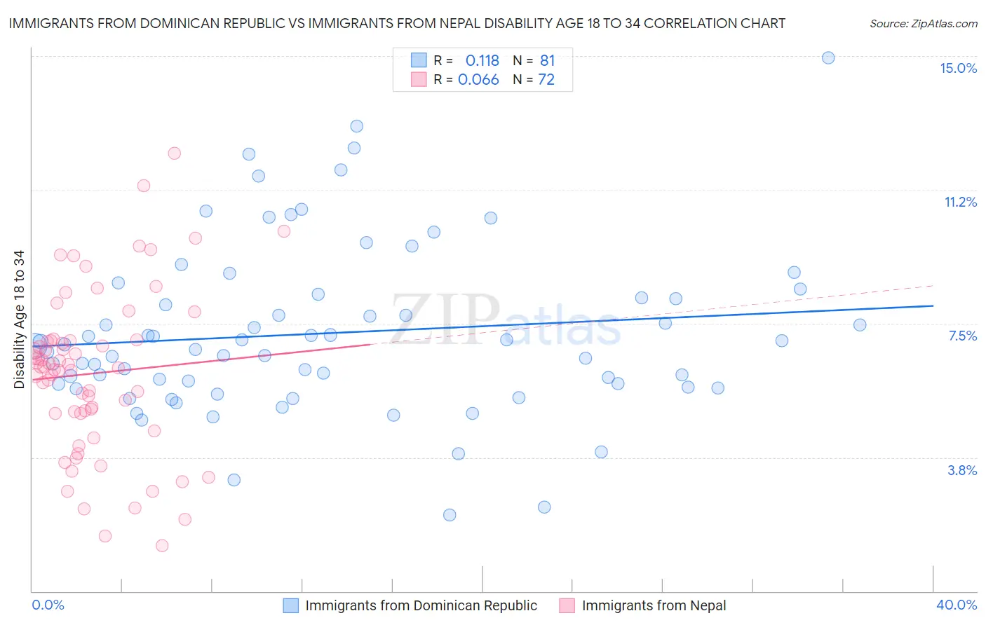 Immigrants from Dominican Republic vs Immigrants from Nepal Disability Age 18 to 34