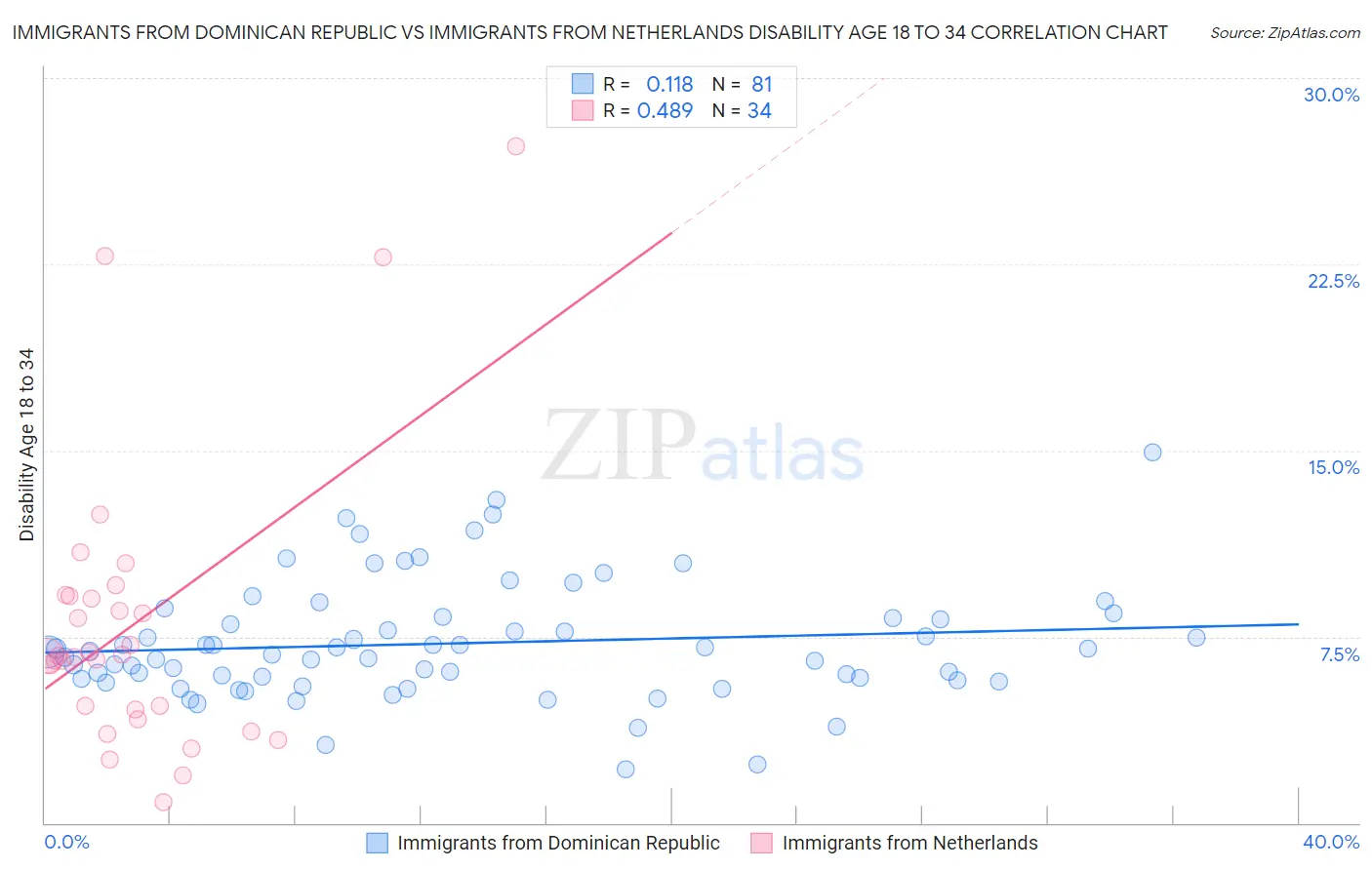 Immigrants from Dominican Republic vs Immigrants from Netherlands Disability Age 18 to 34