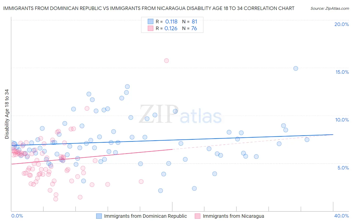 Immigrants from Dominican Republic vs Immigrants from Nicaragua Disability Age 18 to 34