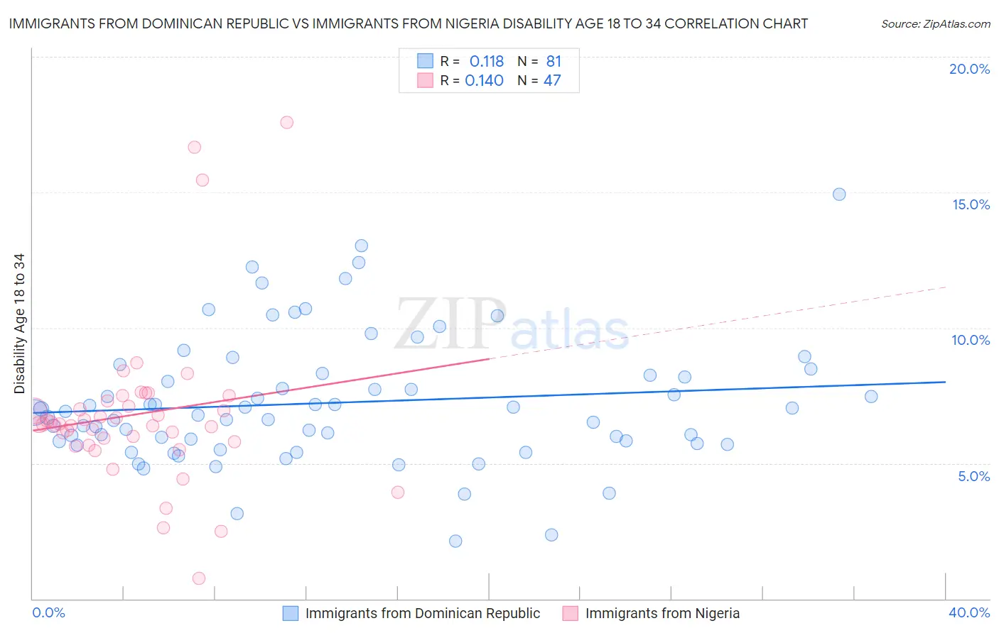 Immigrants from Dominican Republic vs Immigrants from Nigeria Disability Age 18 to 34