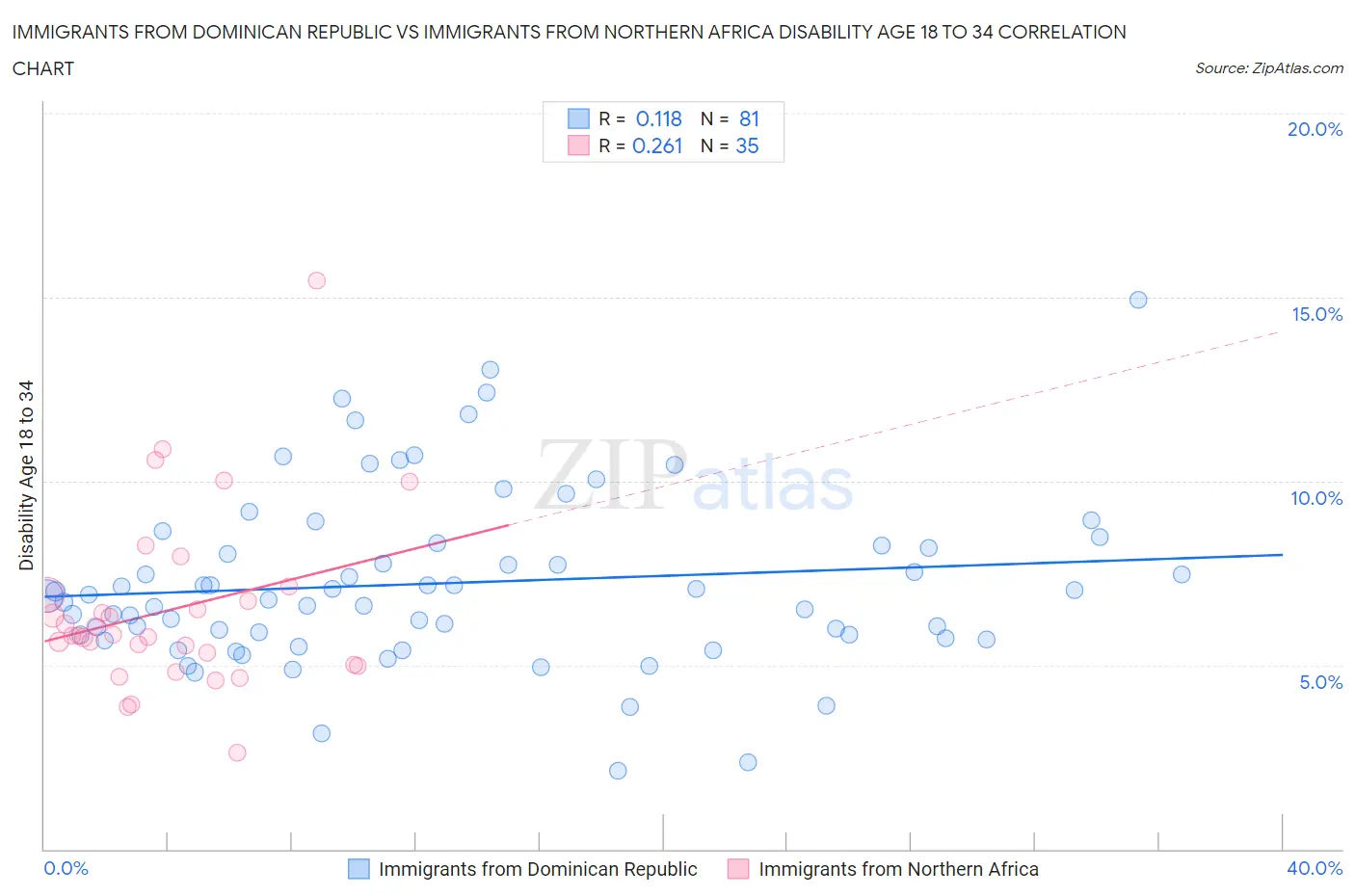Immigrants from Dominican Republic vs Immigrants from Northern Africa Disability Age 18 to 34