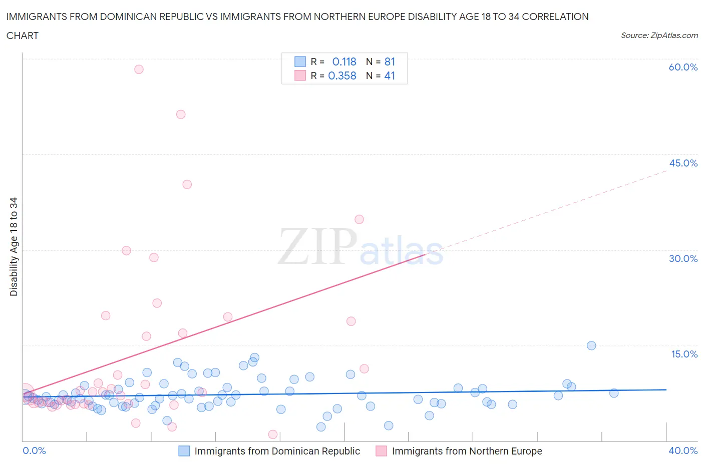 Immigrants from Dominican Republic vs Immigrants from Northern Europe Disability Age 18 to 34
