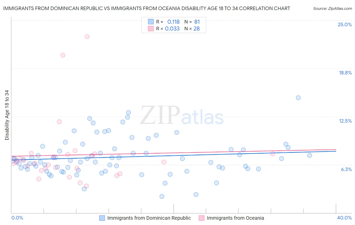 Immigrants from Dominican Republic vs Immigrants from Oceania Disability Age 18 to 34