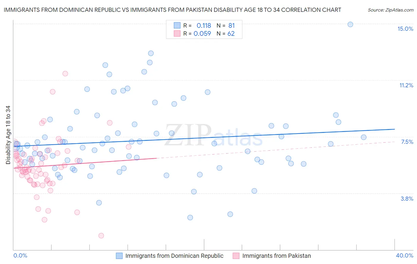 Immigrants from Dominican Republic vs Immigrants from Pakistan Disability Age 18 to 34