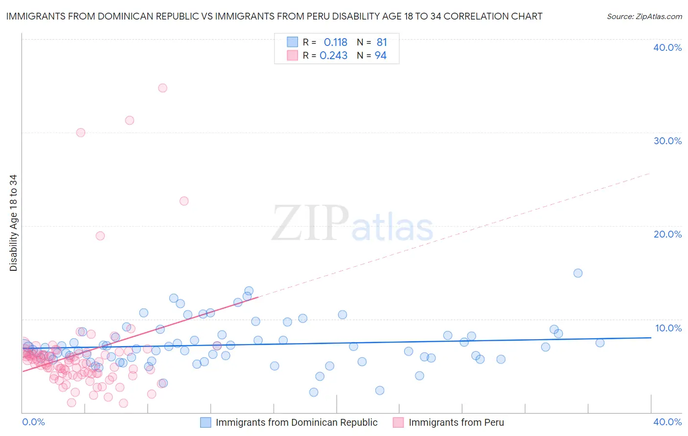 Immigrants from Dominican Republic vs Immigrants from Peru Disability Age 18 to 34