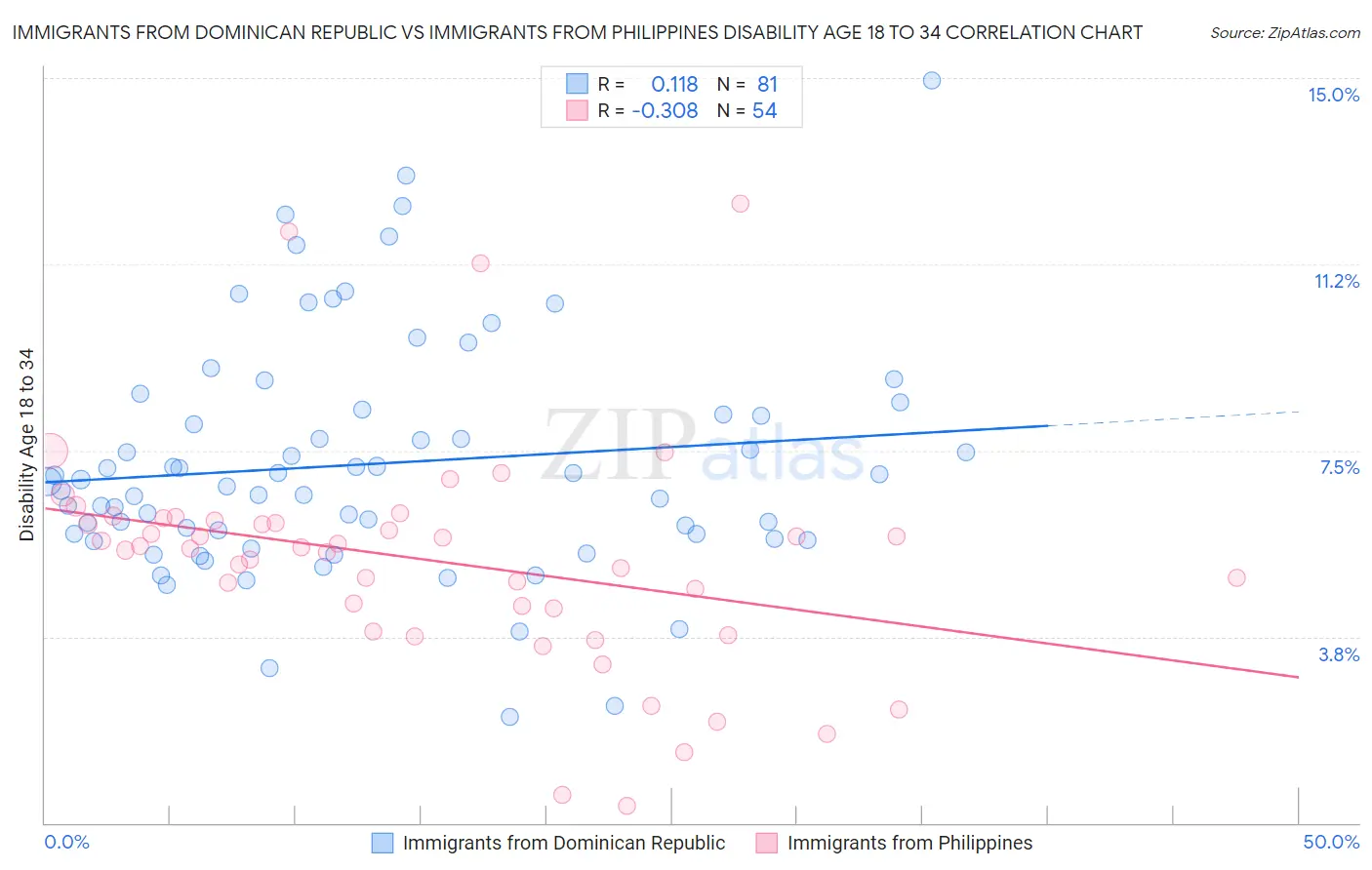 Immigrants from Dominican Republic vs Immigrants from Philippines Disability Age 18 to 34