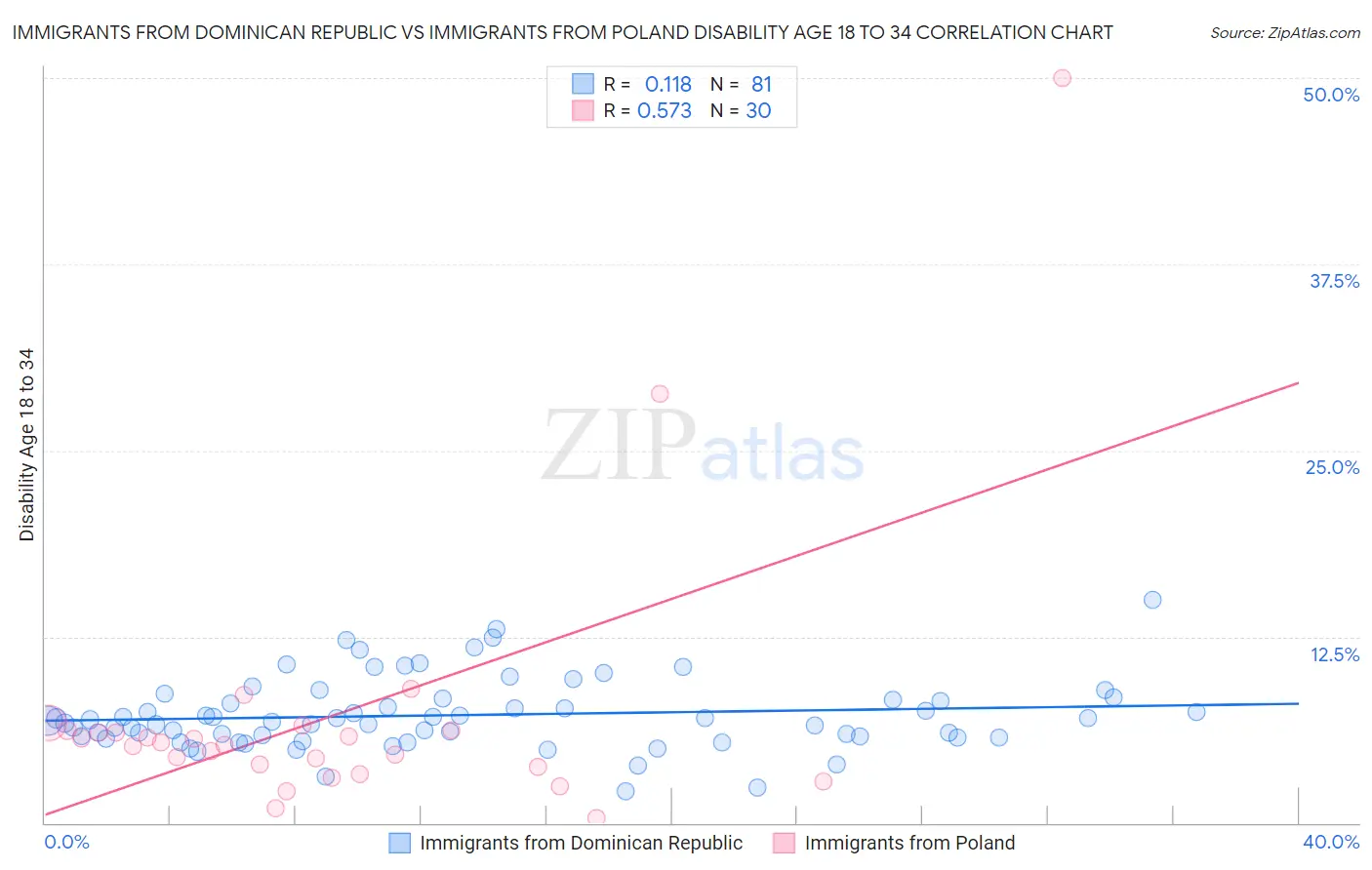 Immigrants from Dominican Republic vs Immigrants from Poland Disability Age 18 to 34