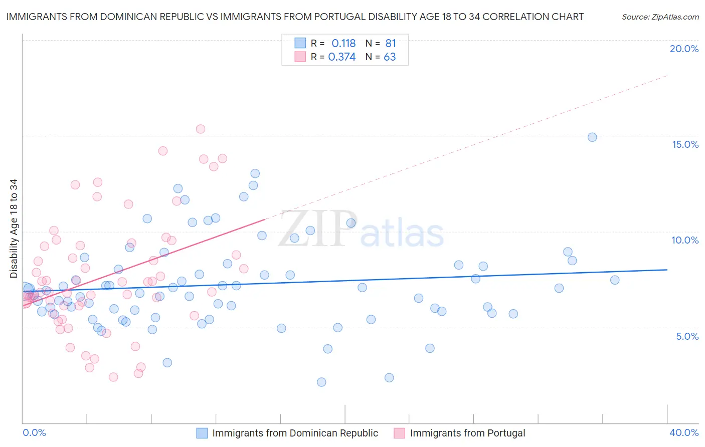 Immigrants from Dominican Republic vs Immigrants from Portugal Disability Age 18 to 34
