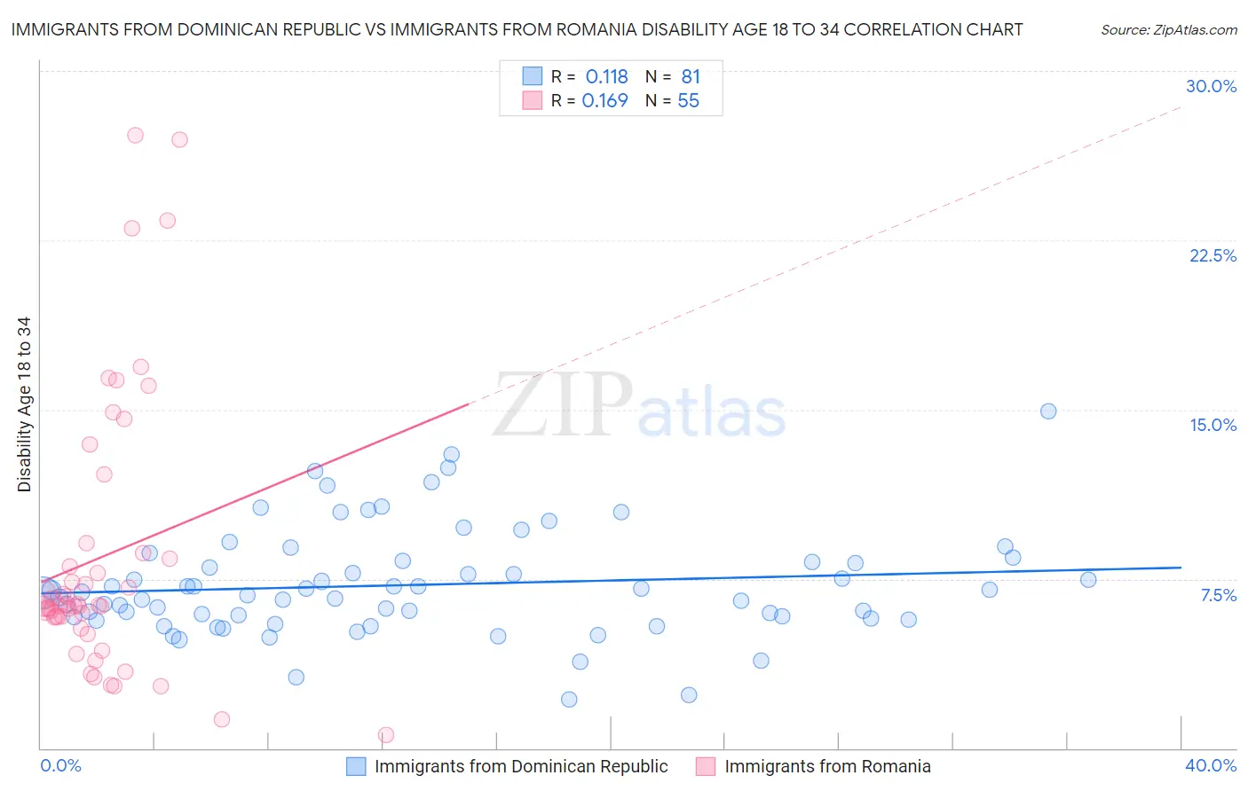 Immigrants from Dominican Republic vs Immigrants from Romania Disability Age 18 to 34