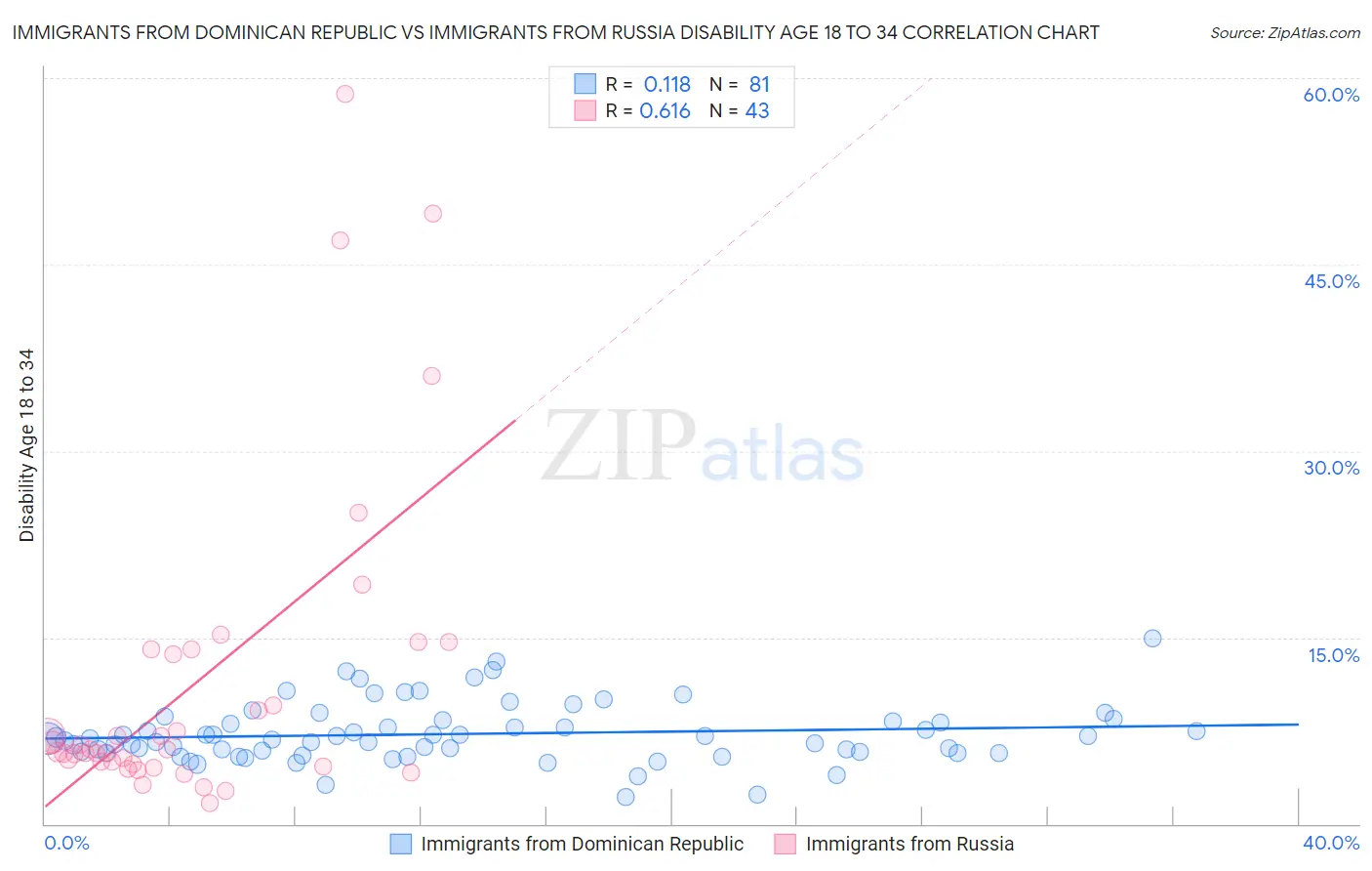 Immigrants from Dominican Republic vs Immigrants from Russia Disability Age 18 to 34