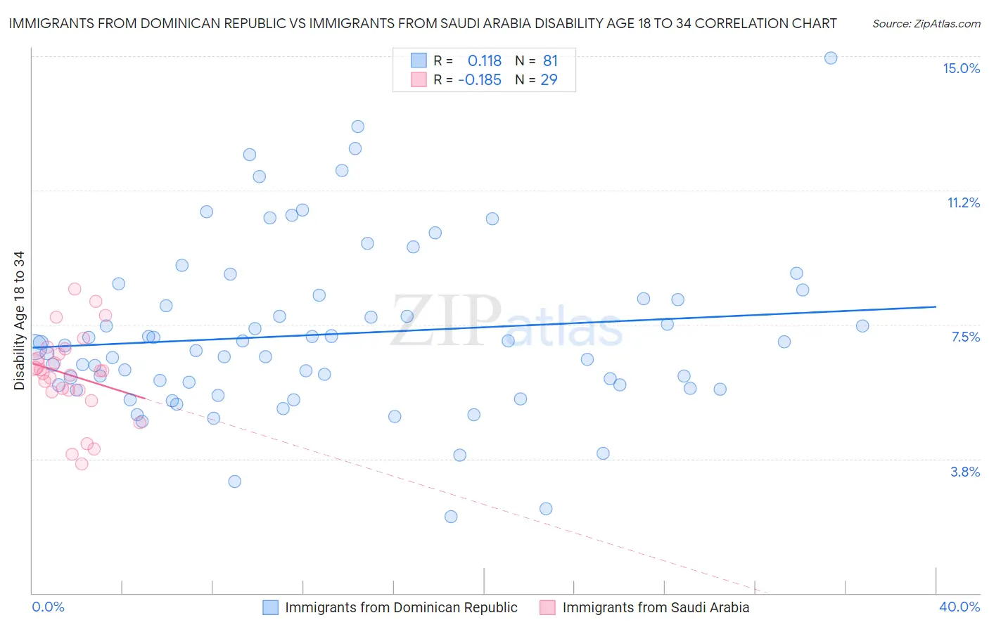 Immigrants from Dominican Republic vs Immigrants from Saudi Arabia Disability Age 18 to 34