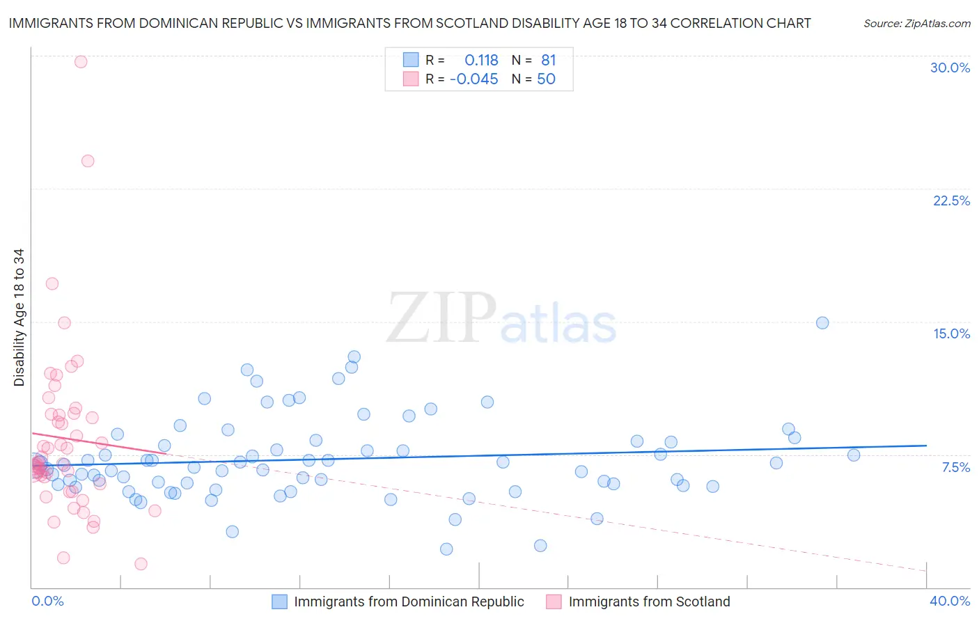 Immigrants from Dominican Republic vs Immigrants from Scotland Disability Age 18 to 34