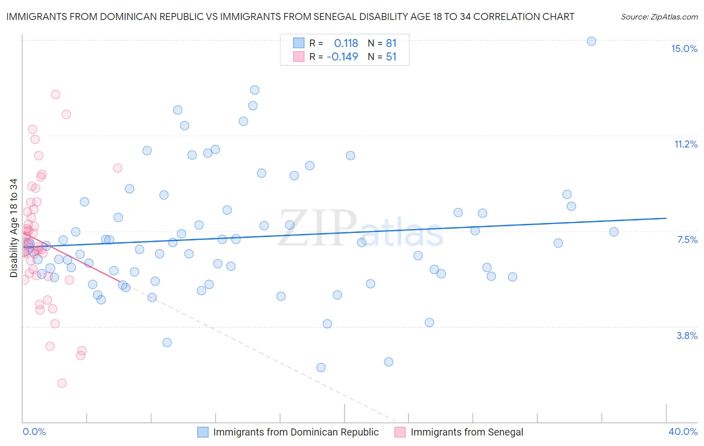 Immigrants from Dominican Republic vs Immigrants from Senegal Disability Age 18 to 34