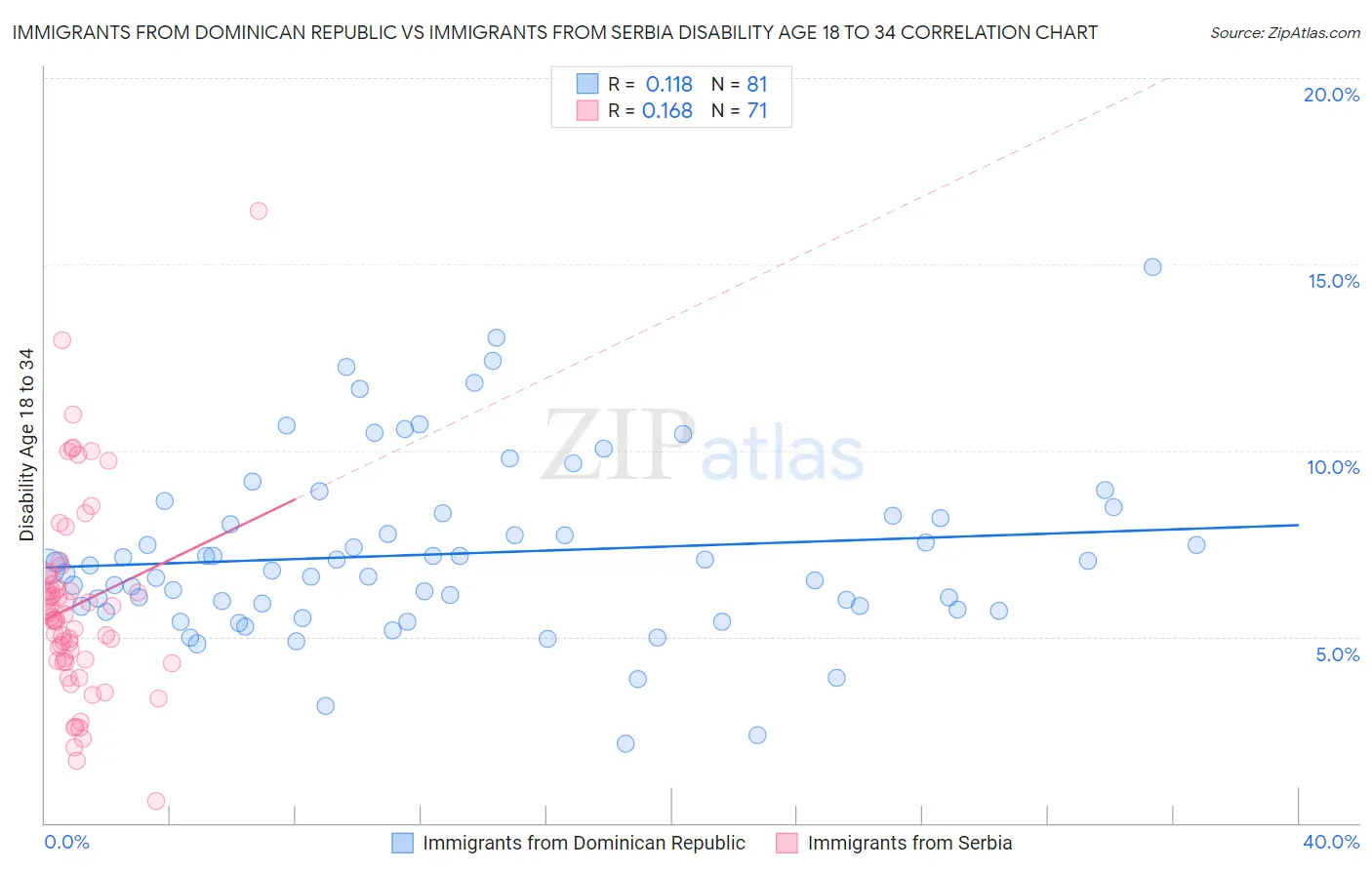 Immigrants from Dominican Republic vs Immigrants from Serbia Disability Age 18 to 34