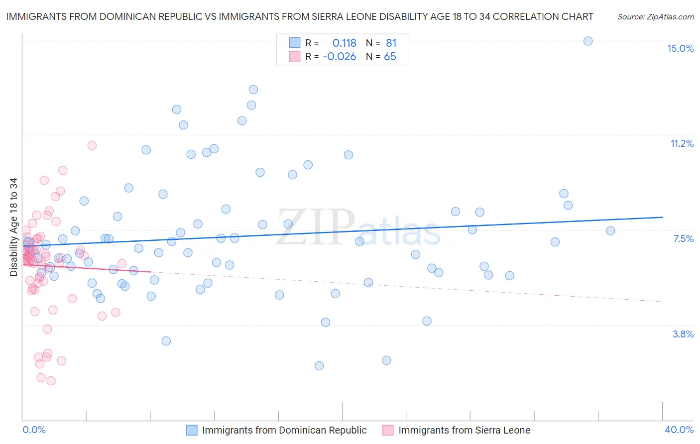 Immigrants from Dominican Republic vs Immigrants from Sierra Leone Disability Age 18 to 34