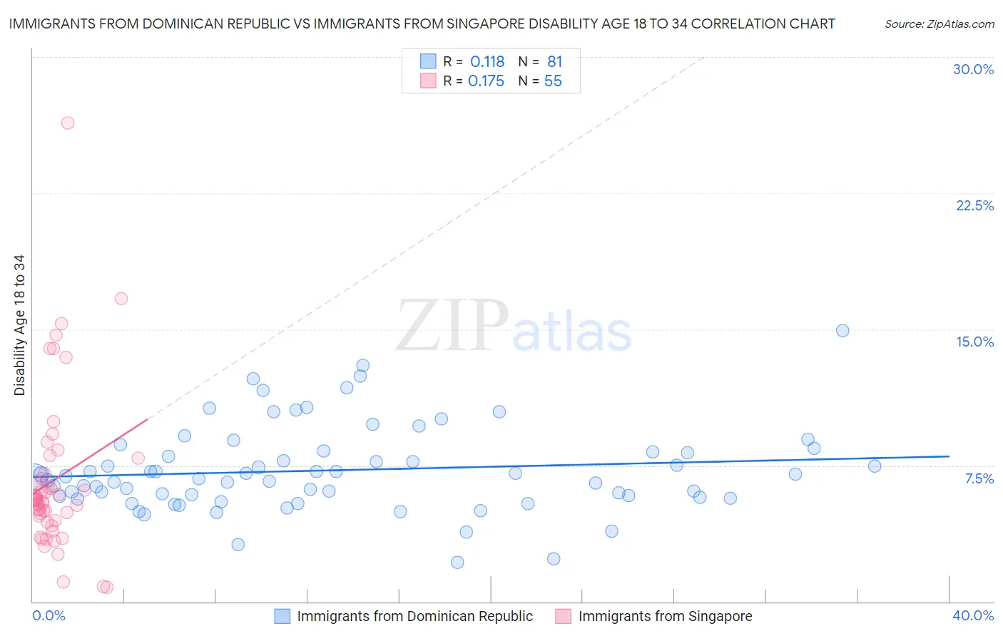 Immigrants from Dominican Republic vs Immigrants from Singapore Disability Age 18 to 34