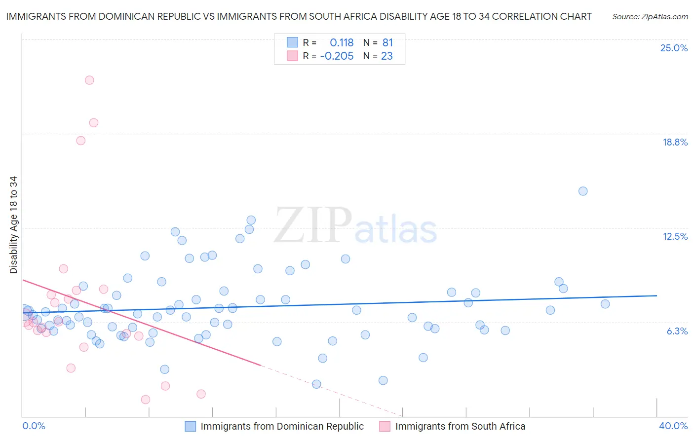 Immigrants from Dominican Republic vs Immigrants from South Africa Disability Age 18 to 34