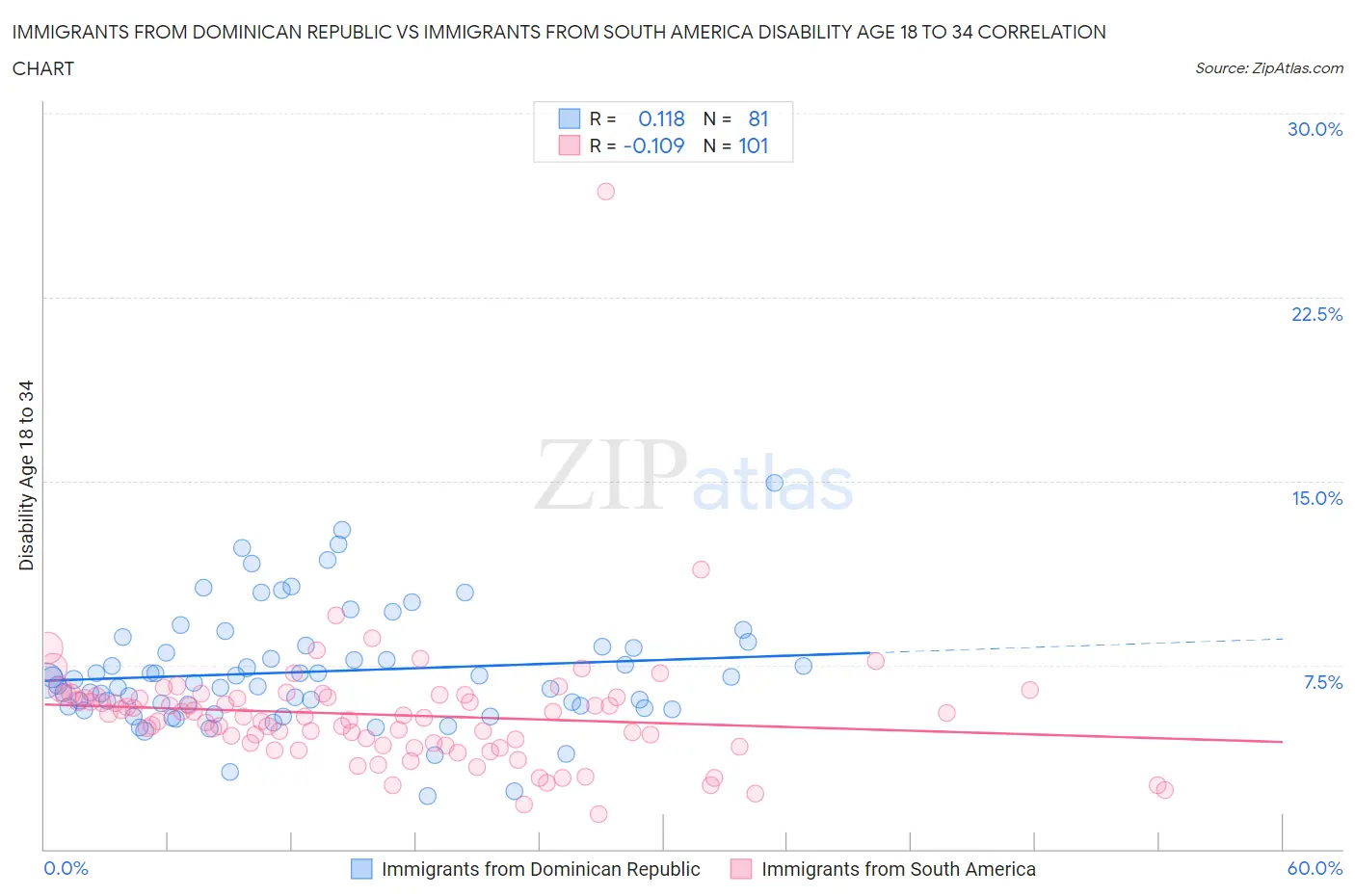 Immigrants from Dominican Republic vs Immigrants from South America Disability Age 18 to 34