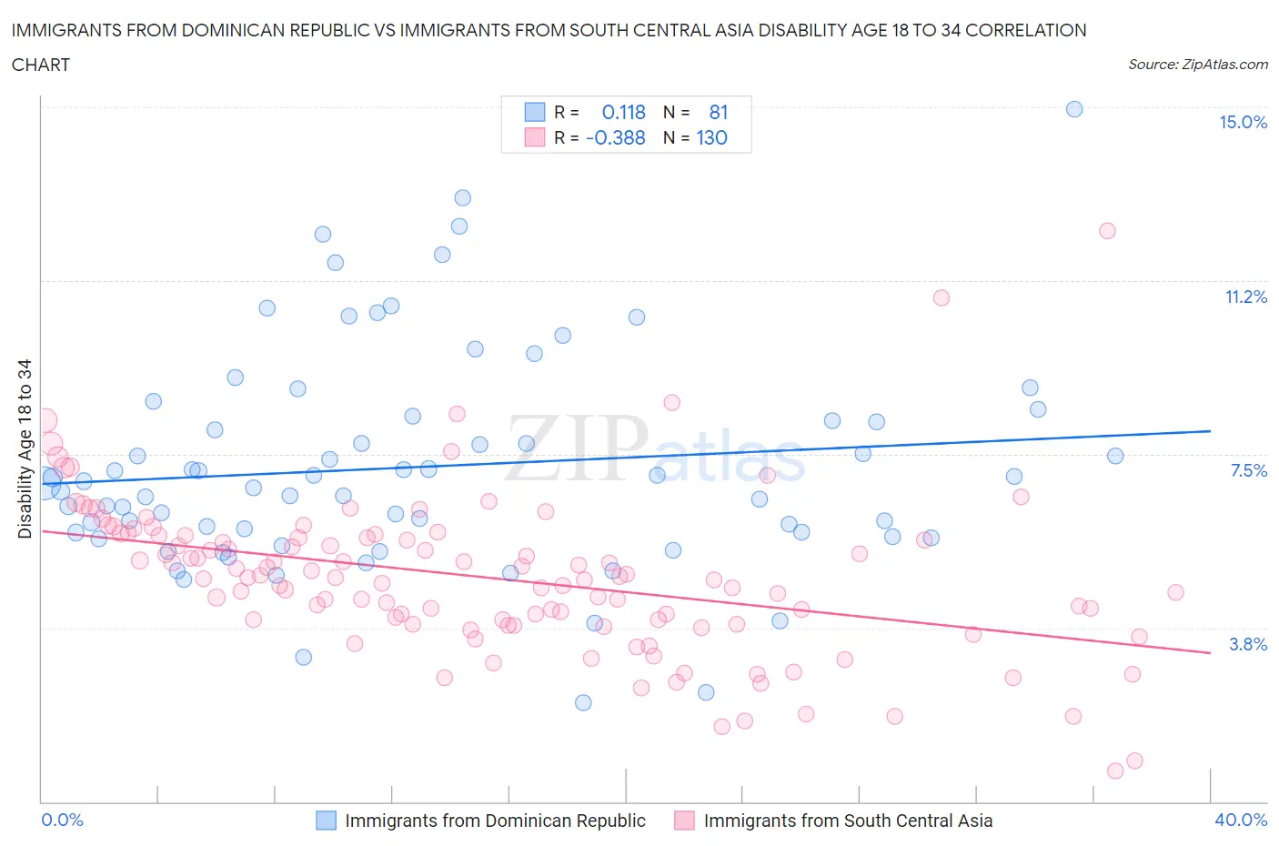 Immigrants from Dominican Republic vs Immigrants from South Central Asia Disability Age 18 to 34