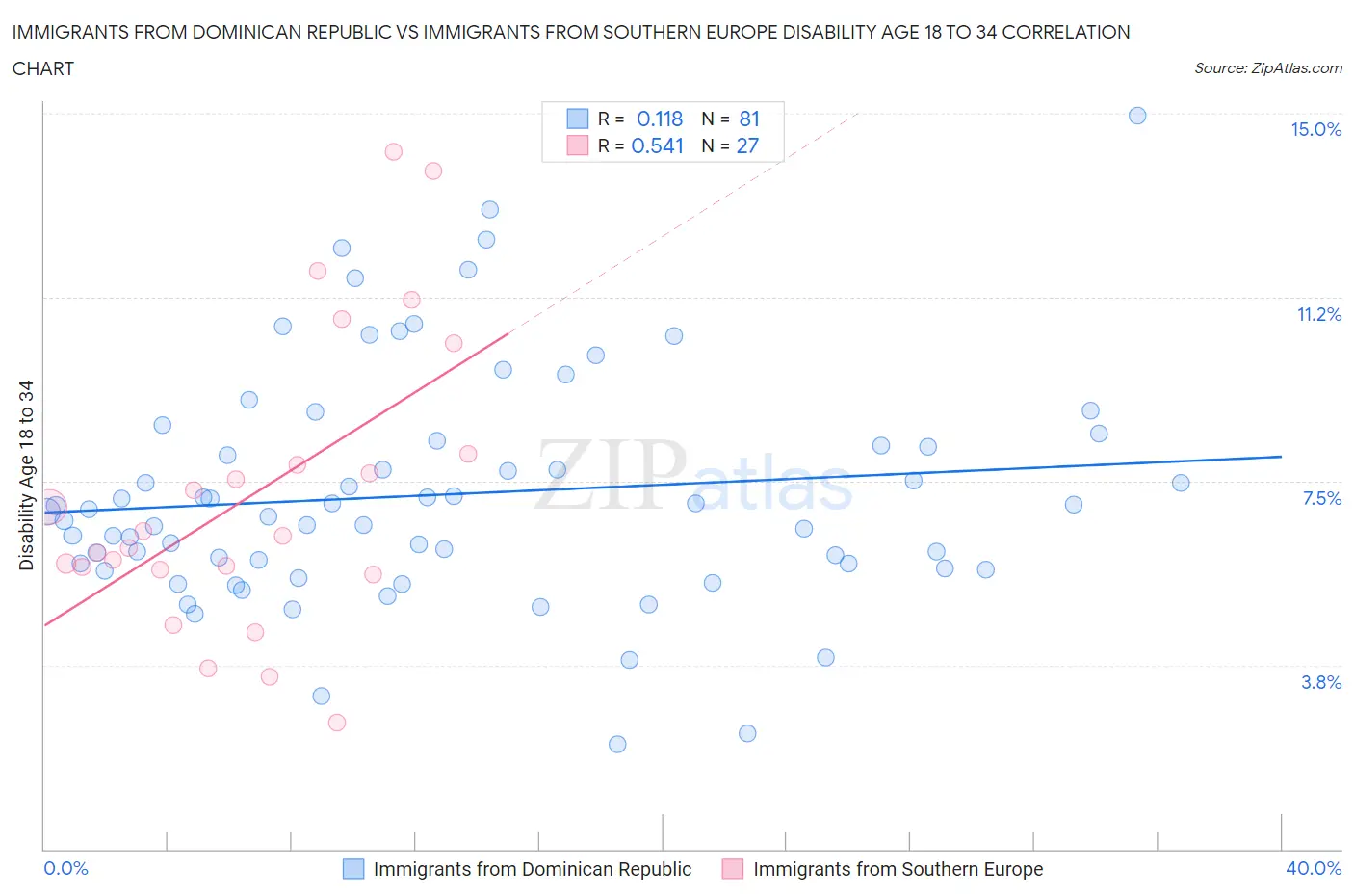 Immigrants from Dominican Republic vs Immigrants from Southern Europe Disability Age 18 to 34