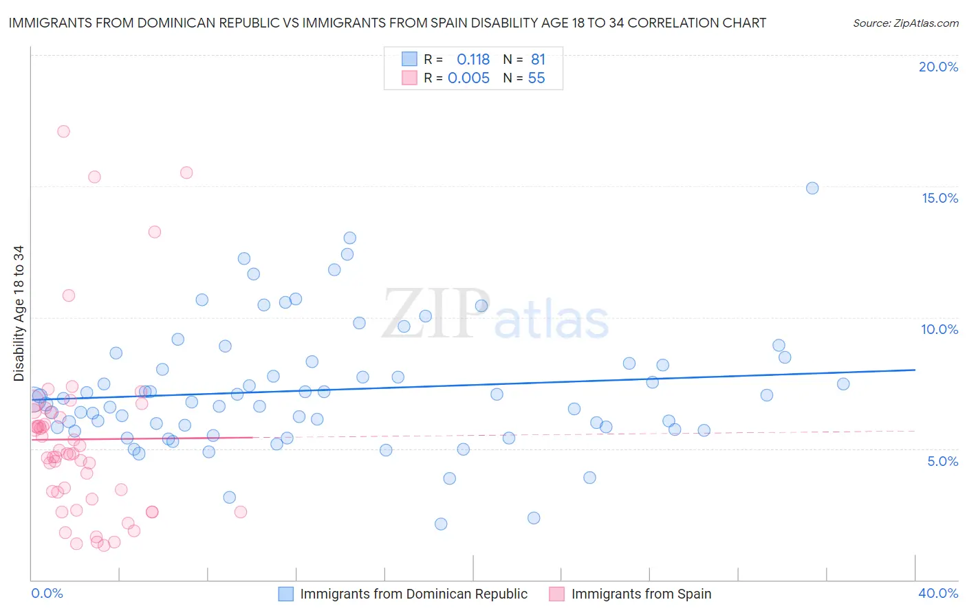 Immigrants from Dominican Republic vs Immigrants from Spain Disability Age 18 to 34