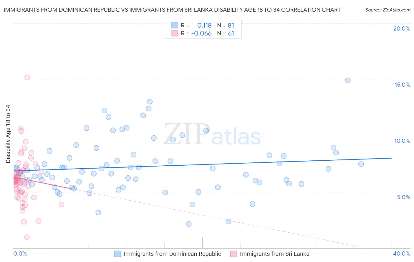 Immigrants from Dominican Republic vs Immigrants from Sri Lanka Disability Age 18 to 34