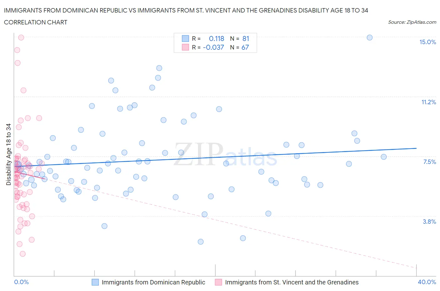 Immigrants from Dominican Republic vs Immigrants from St. Vincent and the Grenadines Disability Age 18 to 34