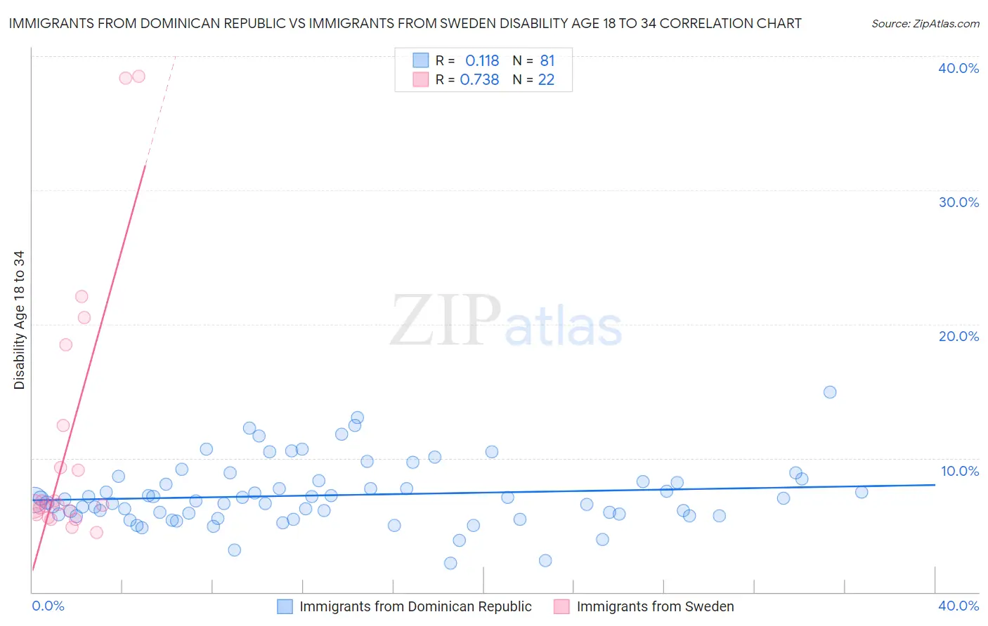 Immigrants from Dominican Republic vs Immigrants from Sweden Disability Age 18 to 34