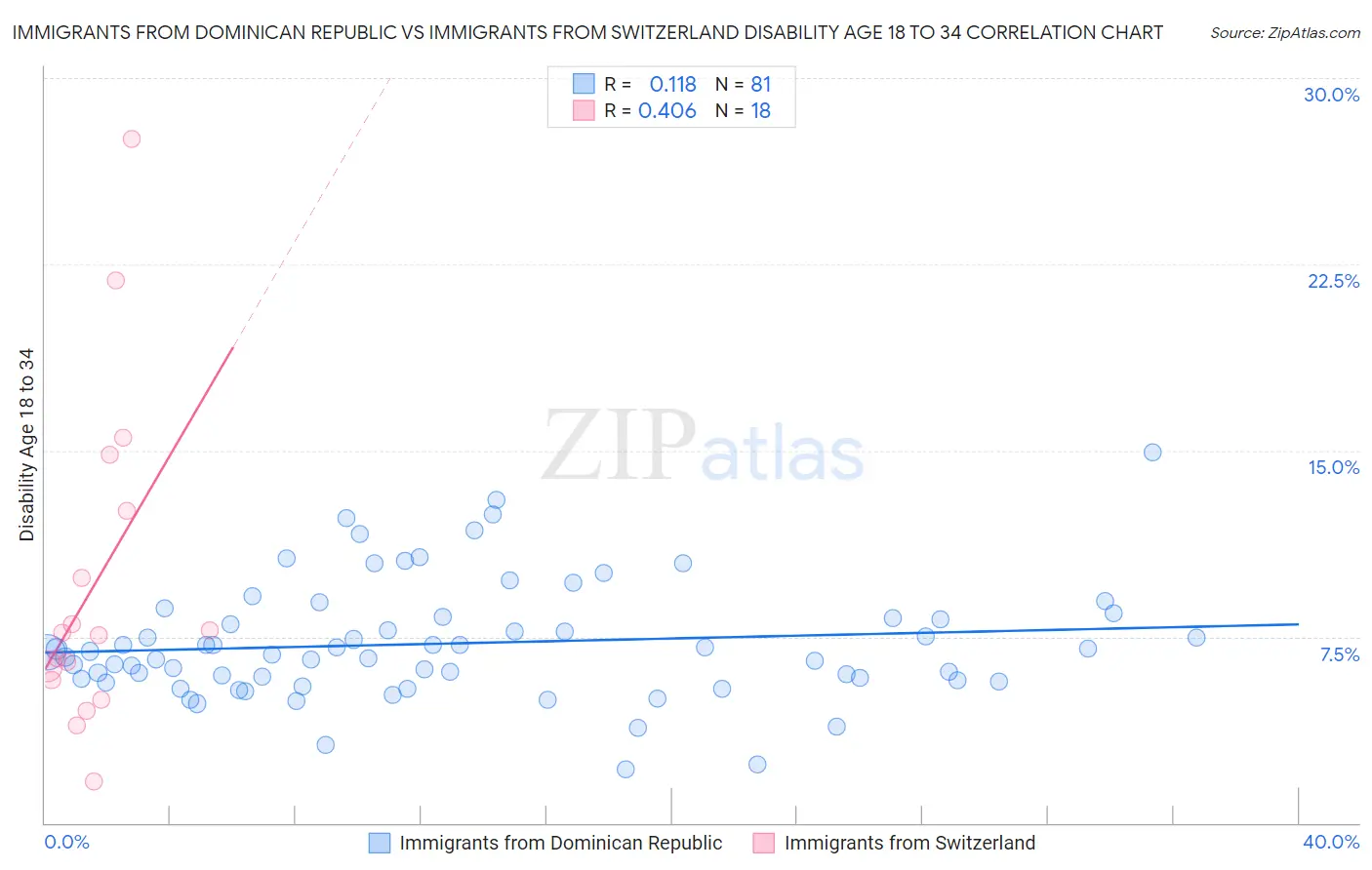 Immigrants from Dominican Republic vs Immigrants from Switzerland Disability Age 18 to 34