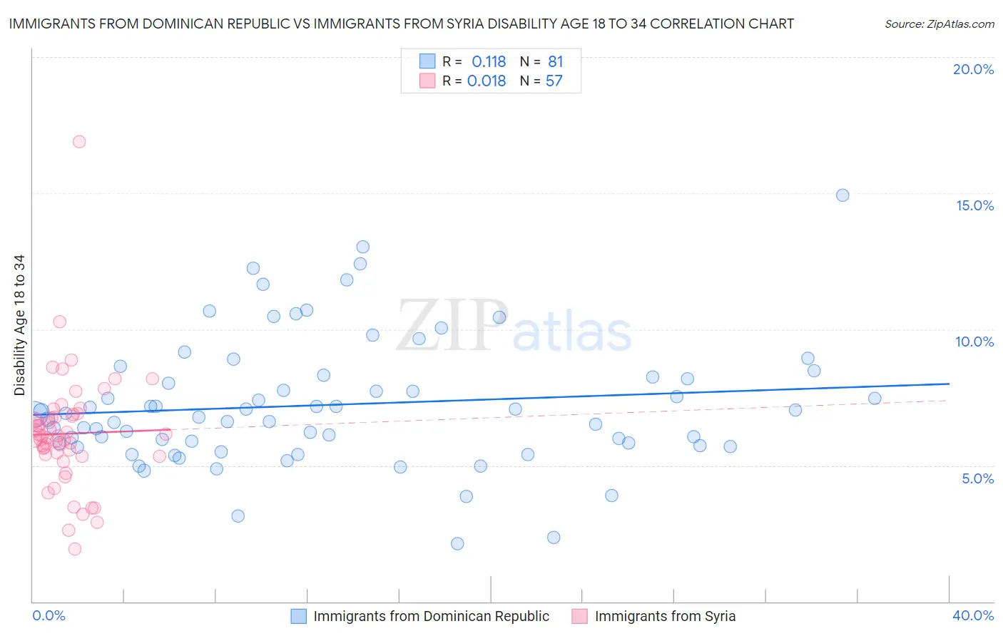 Immigrants from Dominican Republic vs Immigrants from Syria Disability Age 18 to 34