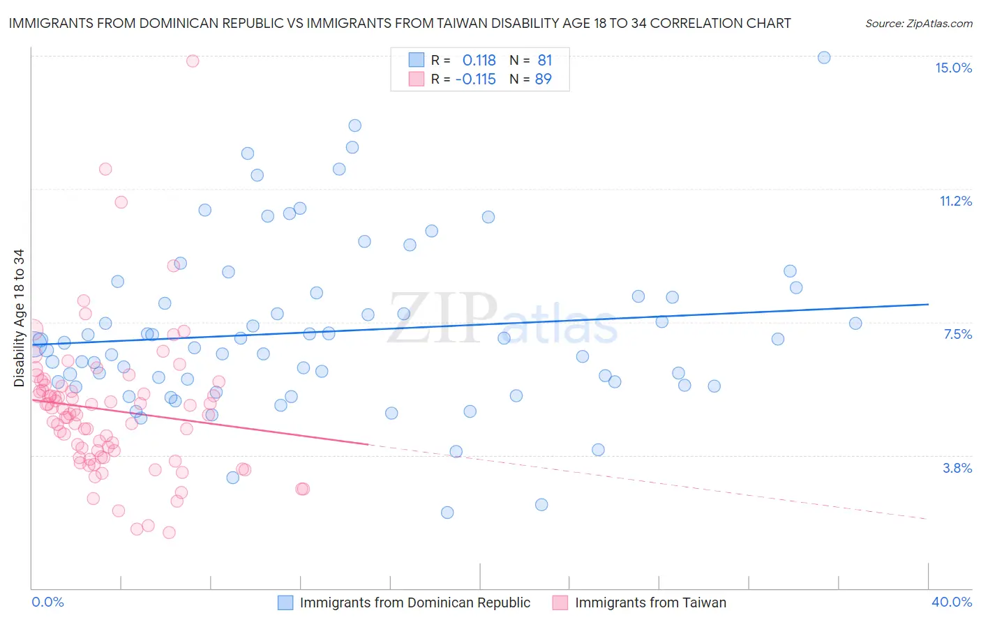 Immigrants from Dominican Republic vs Immigrants from Taiwan Disability Age 18 to 34