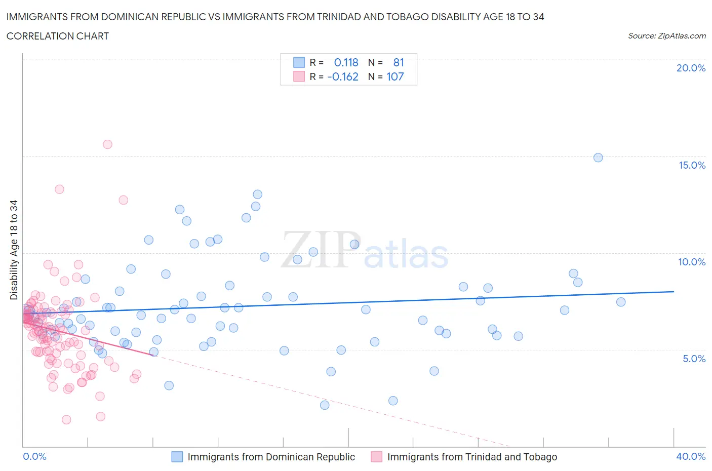 Immigrants from Dominican Republic vs Immigrants from Trinidad and Tobago Disability Age 18 to 34